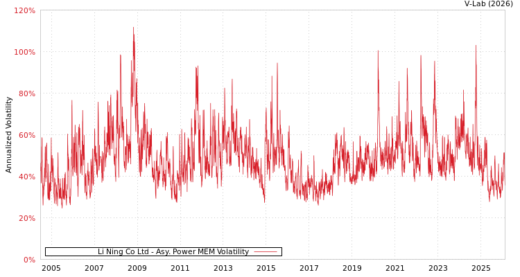 graph of Li Ning Co Ltd APMEM