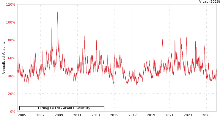 graph of Li Ning Co Ltd APARCH