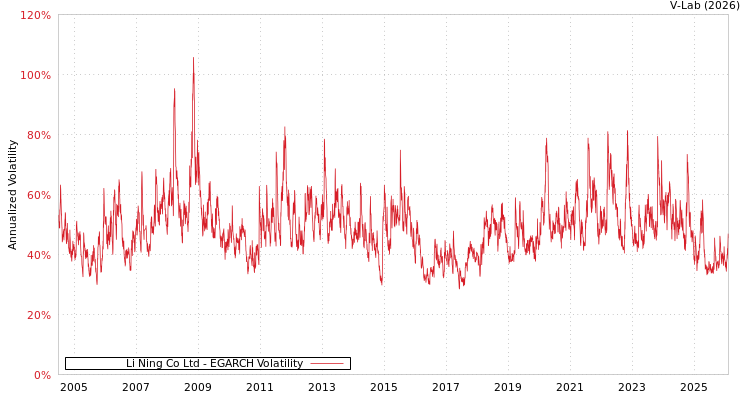 graph of Li Ning Co Ltd EGARCH