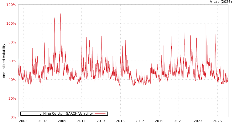 graph of Li Ning Co Ltd GARCH