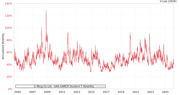 graph of Li Ning Co Ltd GAS-GARCH-T