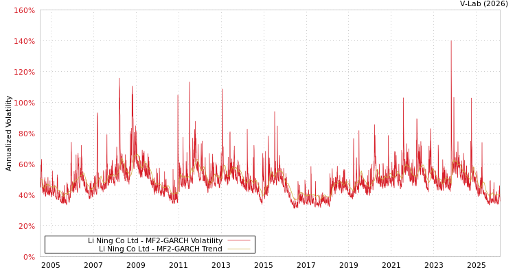 graph of Li Ning Co Ltd MF2-GARCH