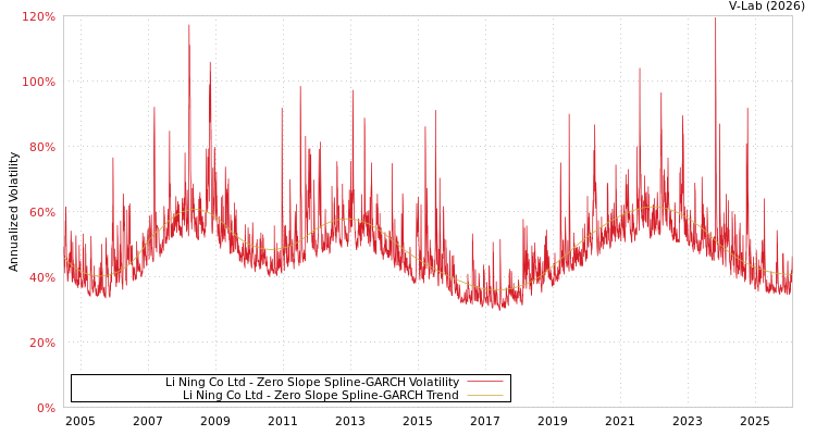 graph of Li Ning Co Ltd S0GARCH