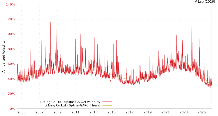 graph of Li Ning Co Ltd SGARCH