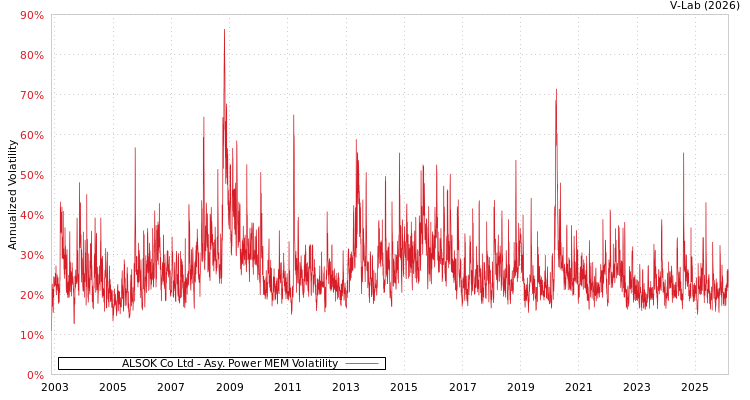 graph of ALSOK Co Ltd APMEM