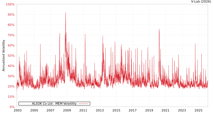 graph of ALSOK Co Ltd MEM