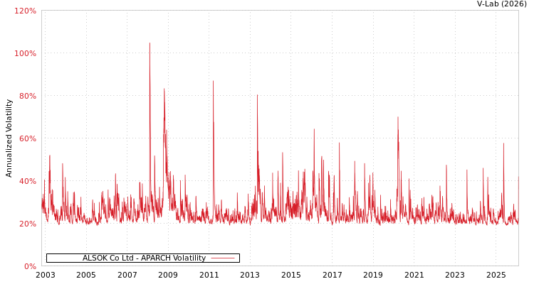 graph of ALSOK Co Ltd APARCH
