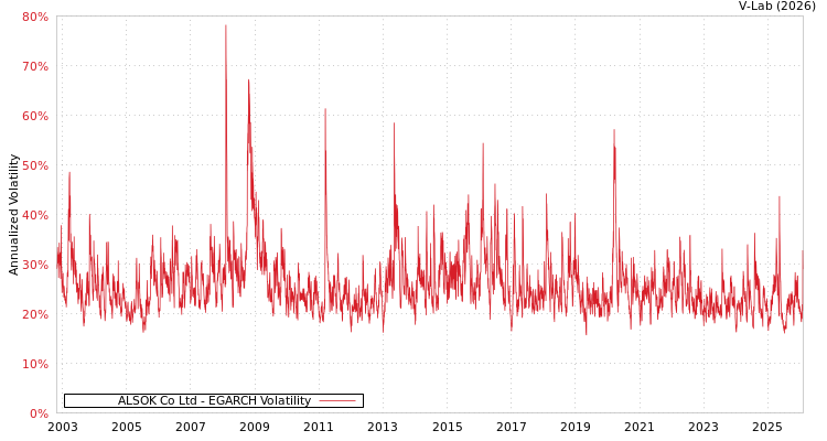 graph of ALSOK Co Ltd EGARCH