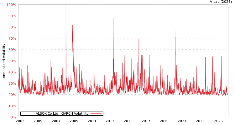 graph of ALSOK Co Ltd GARCH