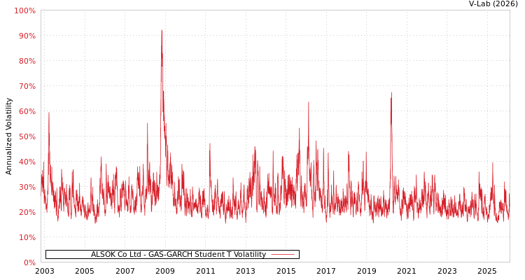 graph of ALSOK Co Ltd GAS-GARCH-T