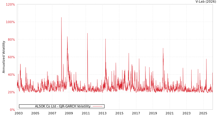 graph of ALSOK Co Ltd GJR-GARCH