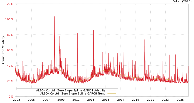graph of ALSOK Co Ltd S0GARCH