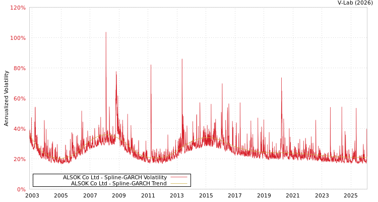 graph of ALSOK Co Ltd SGARCH
