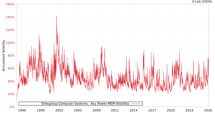 graph of Elitegroup Computer Systems APMEM