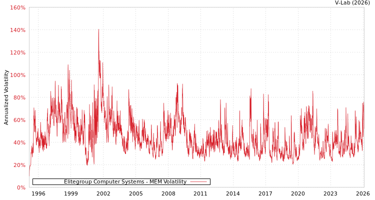 graph of Elitegroup Computer Systems MEM