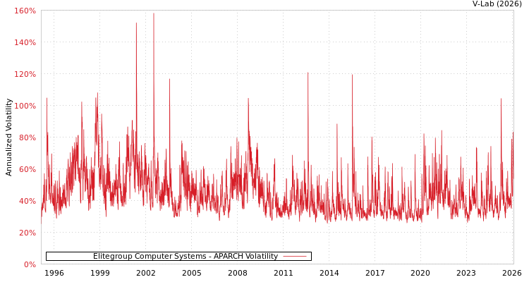 graph of Elitegroup Computer Systems APARCH