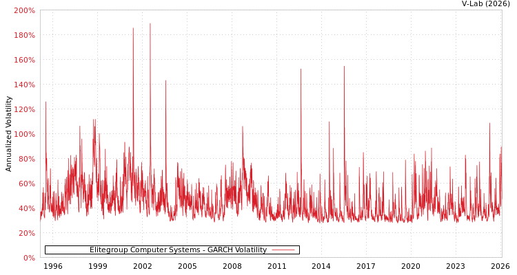 graph of Elitegroup Computer Systems GARCH