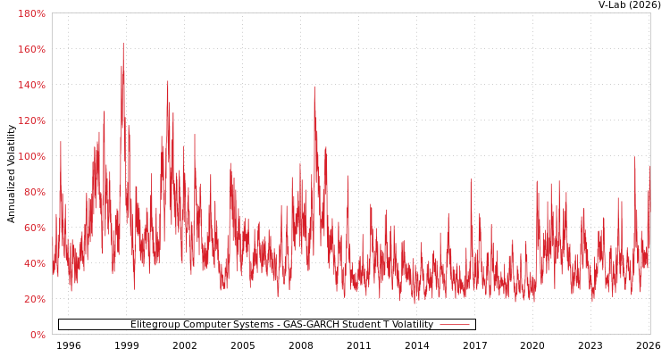 graph of Elitegroup Computer Systems GAS-GARCH-T
