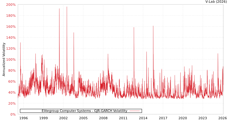 graph of Elitegroup Computer Systems GJR-GARCH