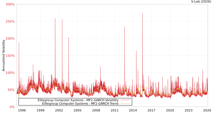 graph of Elitegroup Computer Systems MF2-GARCH