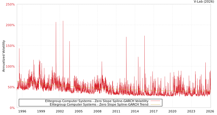 graph of Elitegroup Computer Systems S0GARCH