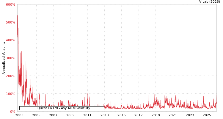 graph of Quest Co Ltd AMEM