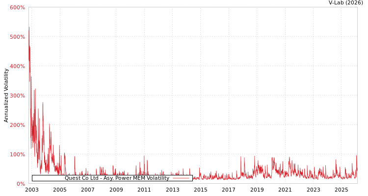 graph of Quest Co Ltd APMEM