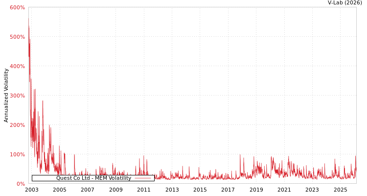 graph of Quest Co Ltd MEM
