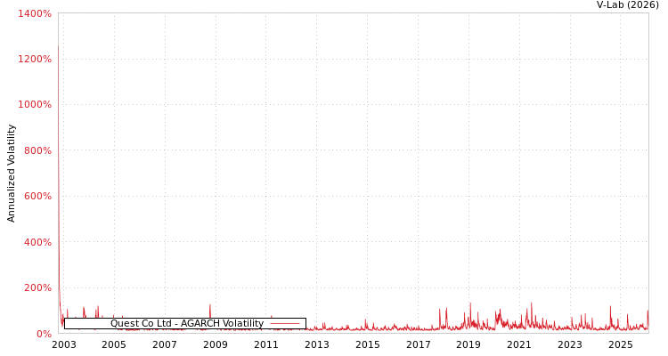 graph of Quest Co Ltd AGARCH