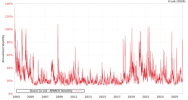 graph of Quest Co Ltd APARCH