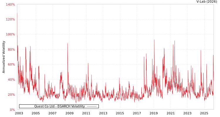 graph of Quest Co Ltd EGARCH