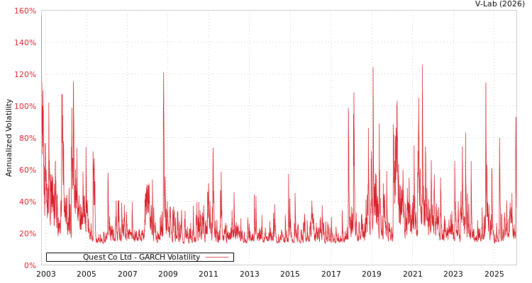 graph of Quest Co Ltd GARCH