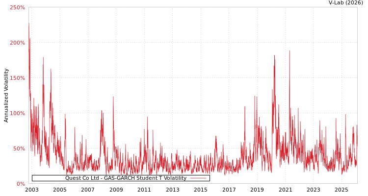 graph of Quest Co Ltd GAS-GARCH-T