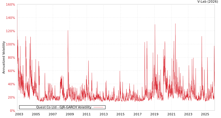 graph of Quest Co Ltd GJR-GARCH
