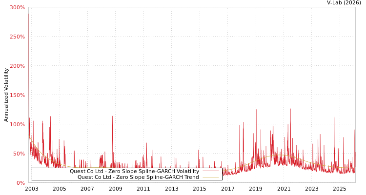 graph of Quest Co Ltd S0GARCH
