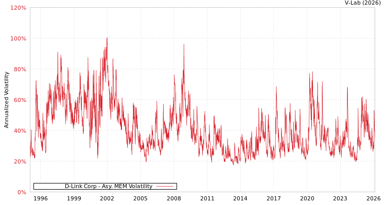 graph of D-Link Corp AMEM