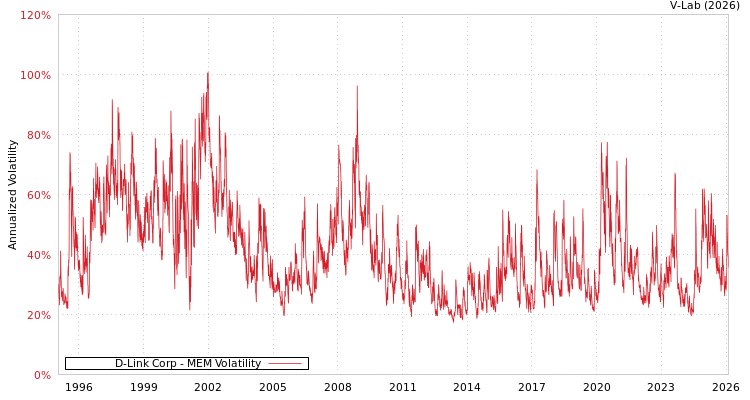 graph of D-Link Corp MEM