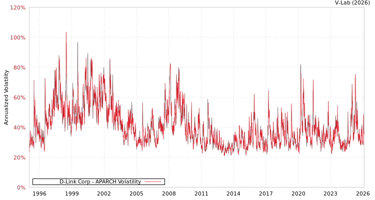 graph of D-Link Corp APARCH