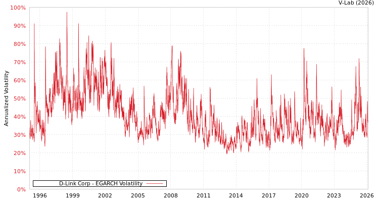 graph of D-Link Corp EGARCH
