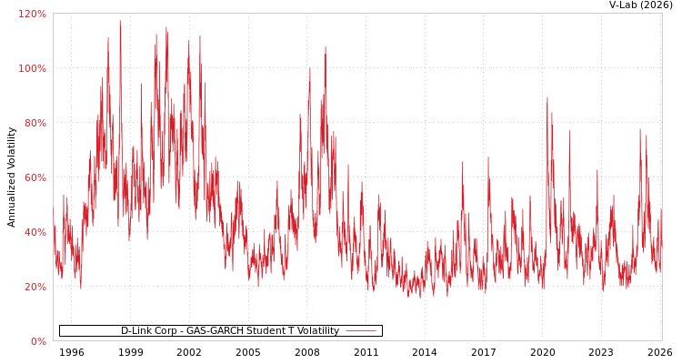 graph of D-Link Corp GAS-GARCH-T