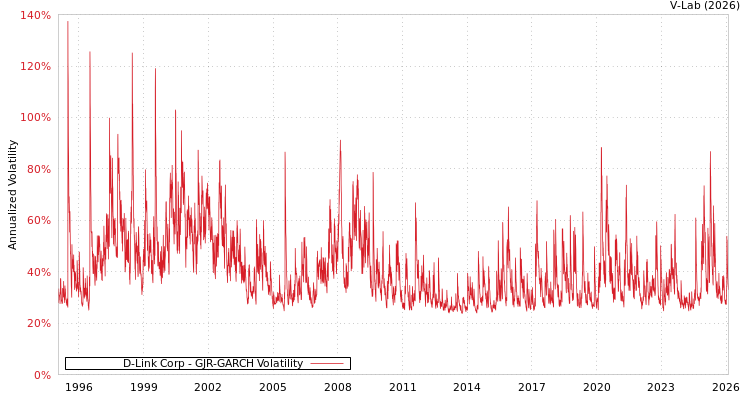 graph of D-Link Corp GJR-GARCH