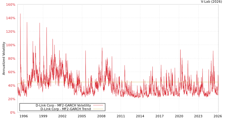 graph of D-Link Corp MF2-GARCH