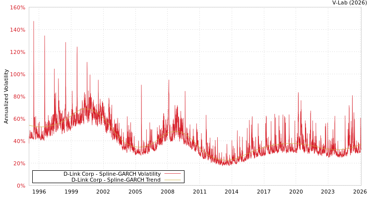graph of D-Link Corp SGARCH