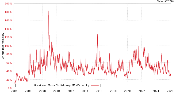 graph of Great Wall Motor Co Ltd AMEM