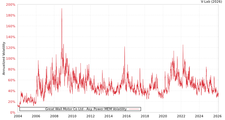 graph of Great Wall Motor Co Ltd APMEM