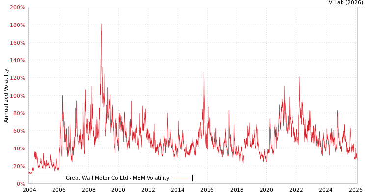 graph of Great Wall Motor Co Ltd MEM