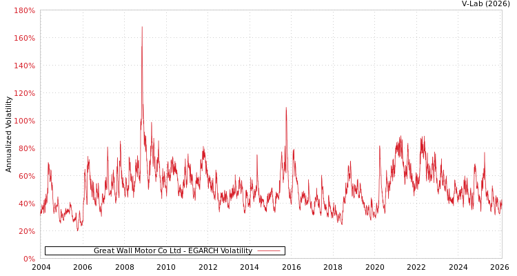 graph of Great Wall Motor Co Ltd EGARCH