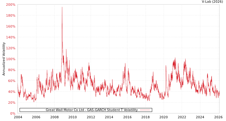 graph of Great Wall Motor Co Ltd GAS-GARCH-T