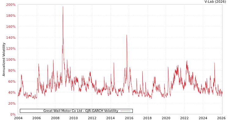 graph of Great Wall Motor Co Ltd GJR-GARCH