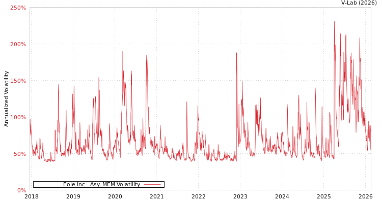 graph of Eole Inc AMEM